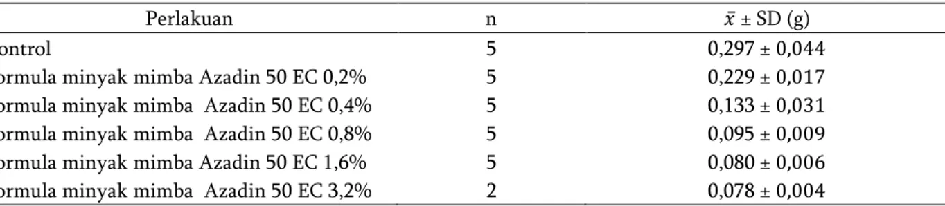 Tabel 5.  Pengaruh konsentrasi formula minyak mimba  Azadin 50 EC terhadap bobot larva  S