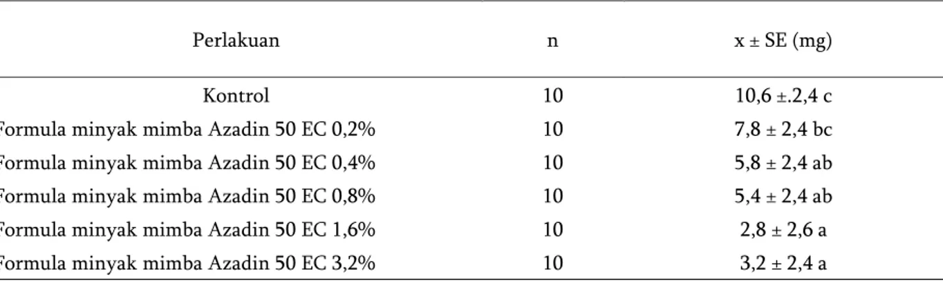 Tabel 6. Pengaruh konsentrasi formula minyak mimba Azadin 50 EC terhadap jumlah konsumsi pakan larva 