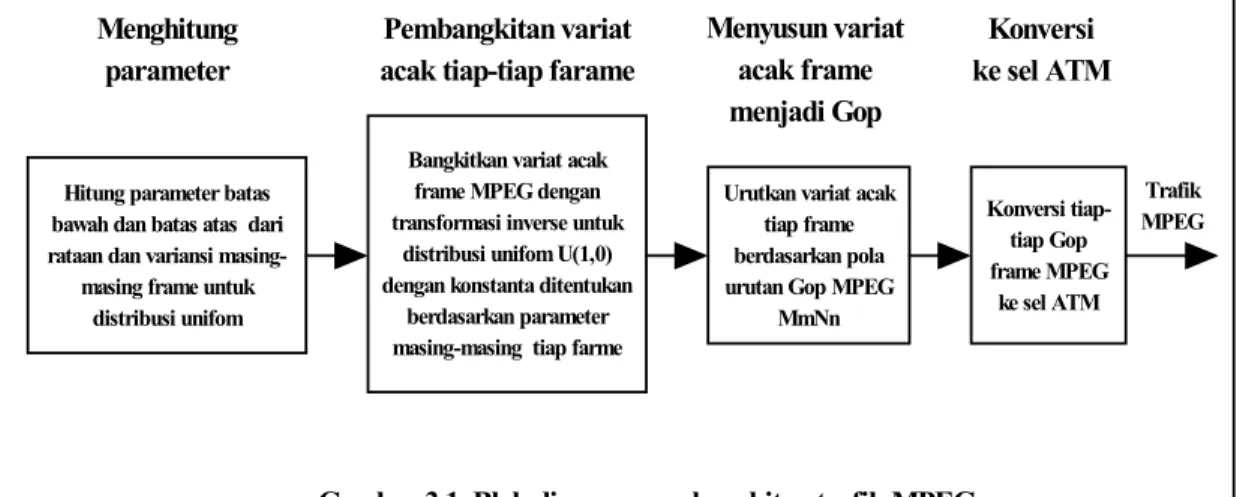 Gambar 3.1. Blok diagram pembangkitan trafik MPEG