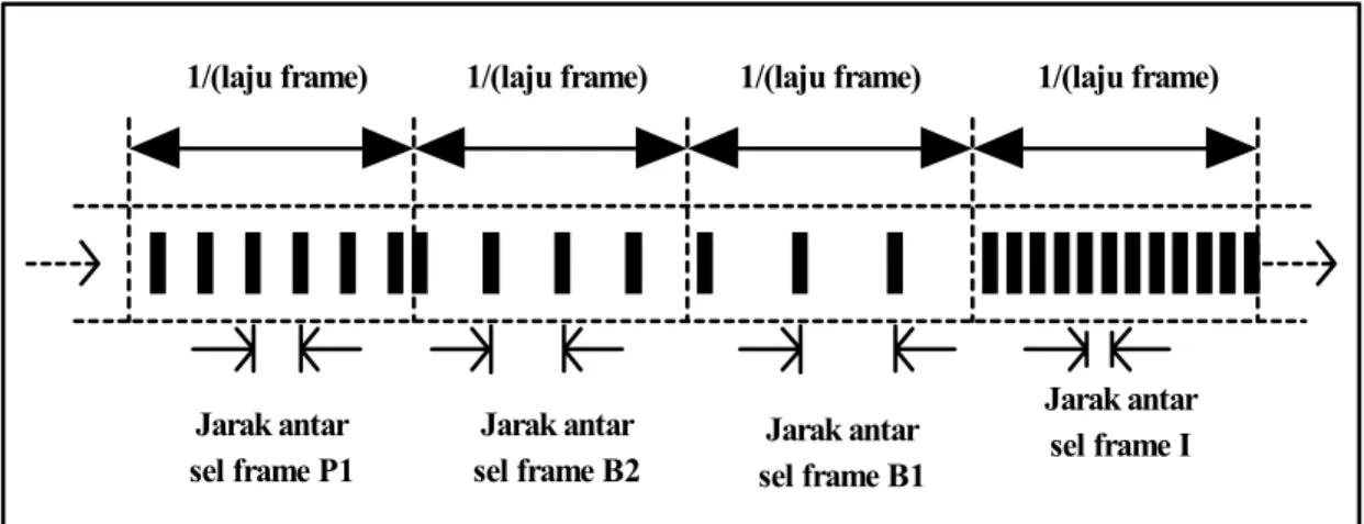 Gambar 3.2. Ilustrasi trafik strim sel frame MPEG