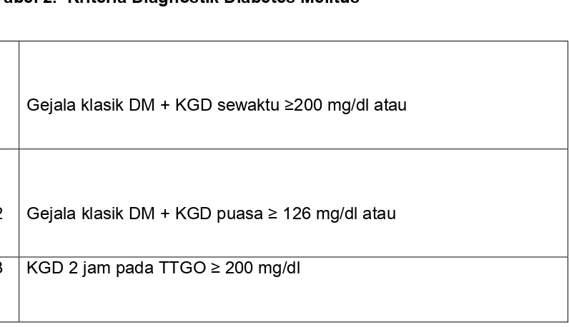 Tabel 2.  Kriteria Diagnostik Diabetes Melitus22 