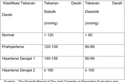 Tabel 3. Menurut The seventh Report of  the Joint National Comitte on Prevention 