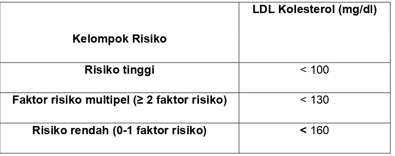 Tabel 4. Kategori risiko kadar LDL Kolesterol (40)