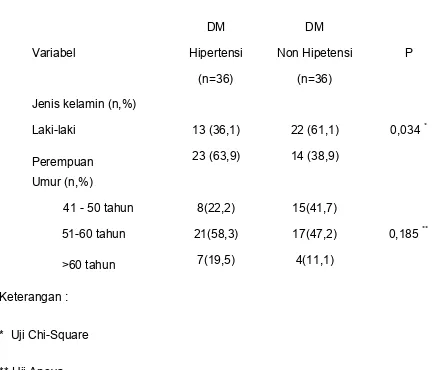 Tabel 6.  Karakteristik penderita DM tipe 2 dengan hipertensi dan non 