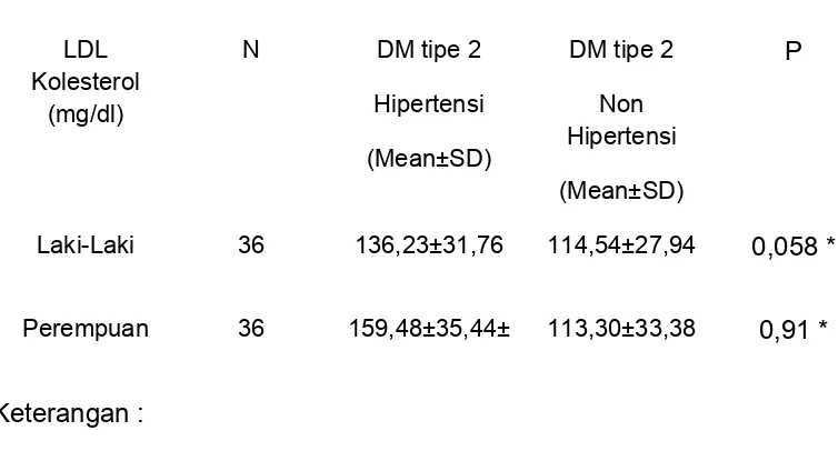 Tabel 9. Perbandingan Kadar LDL Kolesterol Pada DM tipe 2 