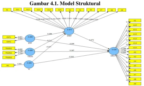 Gambar 4.1. Model Struktural 