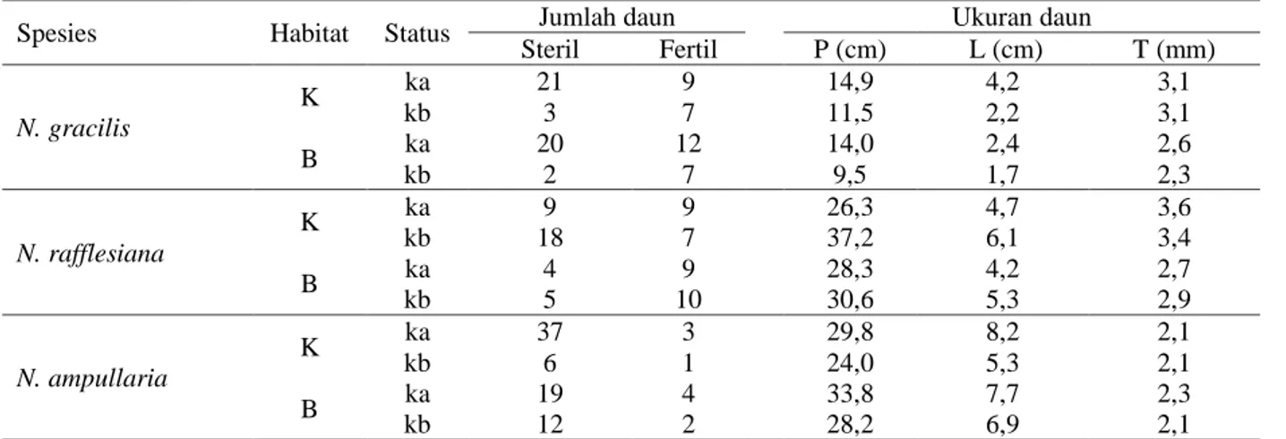 Tabel 3 Morfologi daun Nephenthes spp. 