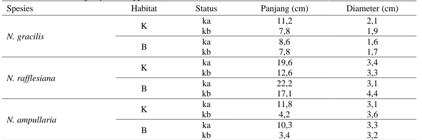 Tabel 6 Ukuran kantong Nepenthes spp 