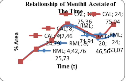 Figure 4.  Charts the area acetic % mentil of time on reaction aetylation with enzymes lipase 