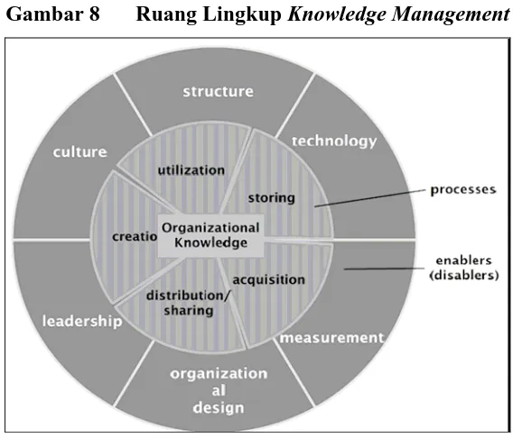 Gambar 8 Ruang Lingkup Knowledge Management 