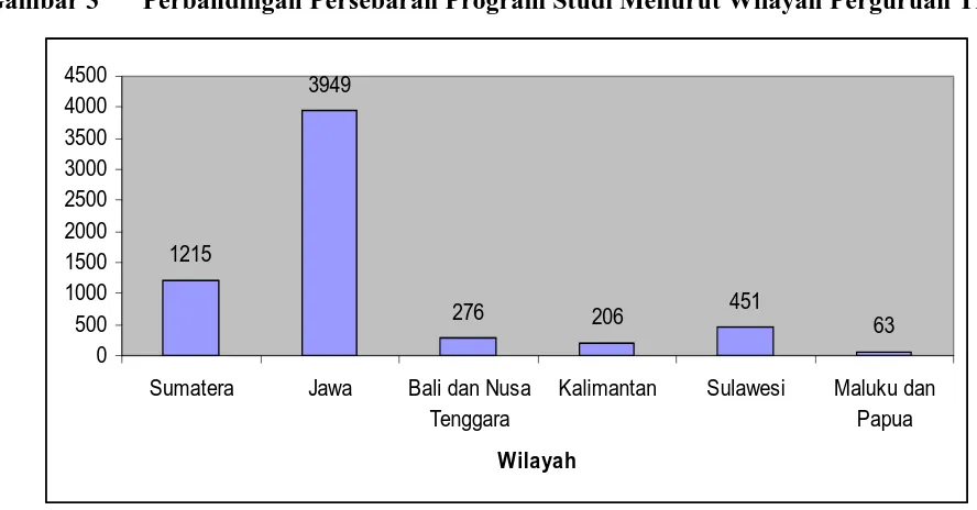 Gambar 2 Perbandingan Status Akreditas Program Studi Sarjana di Indonesia 