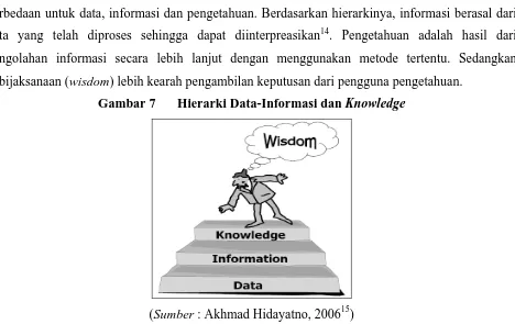 Gambar 7 Hierarki Data-Informasi dan Knowledge 