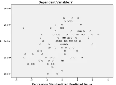 Gambar 5. Grafik Scatterplot Dependent Variable Y 