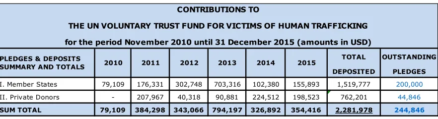 TABLE 2: SUMMARY OF DONOR DEPOSITS AS OF 31 DECEMBER 2015 