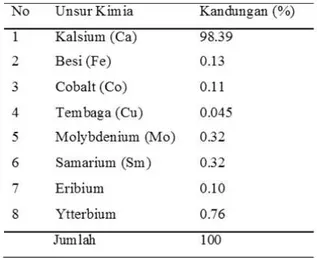 Tabel 1 Kandungan Kimia Batu Onyx  