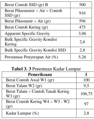 Tabel 3. 1 Penentuan Specific Grafity  Agregat Kasar 
