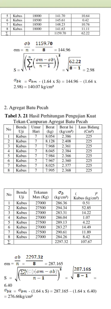 Tabel 3. 21 Hasil Perhitungan Pengujian Kuat  Tekan Campuran Agregat Batu Pecah 