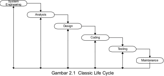 Gambar 2.1  Classic Life Cycle