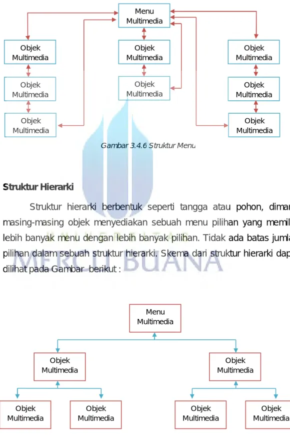 Gambar 3.4.6 Struktur Menu Objek Multimedia Menu Multimedia  Objek  Multimedia Objek Multimedia Objek Multimedia Objek Multimedia Objek  Multimedia Objek Multimedia Objek Multimedia  Menu  Multimedia  Objek  Multimedia  Objek  Multimedia Objek Multimedia  