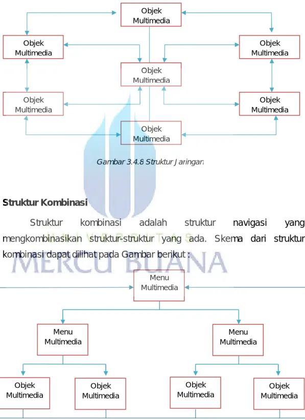 Gambar 3.4.8 Struktur Jaringan 