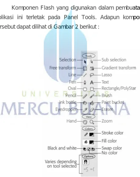 Gambar 3.4.1 Panel Tools Pada Macromedia Flash  