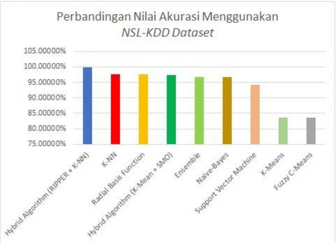 Gambar 6. Perbandingan Nilai Akurasi 