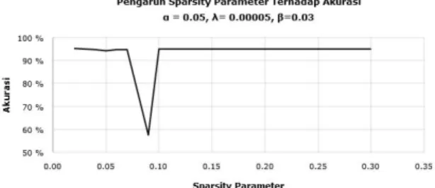 Gambar 11. Grafik pengaruh Sparsity Parameter  Terhadap Akurasi 