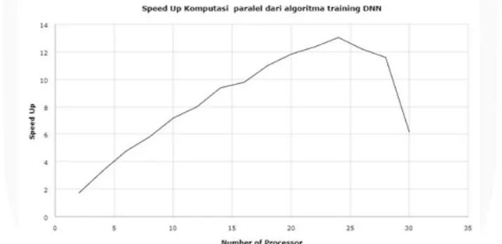Gambar 14. Grafik speed up komputasi paralel algoritma DNN. 