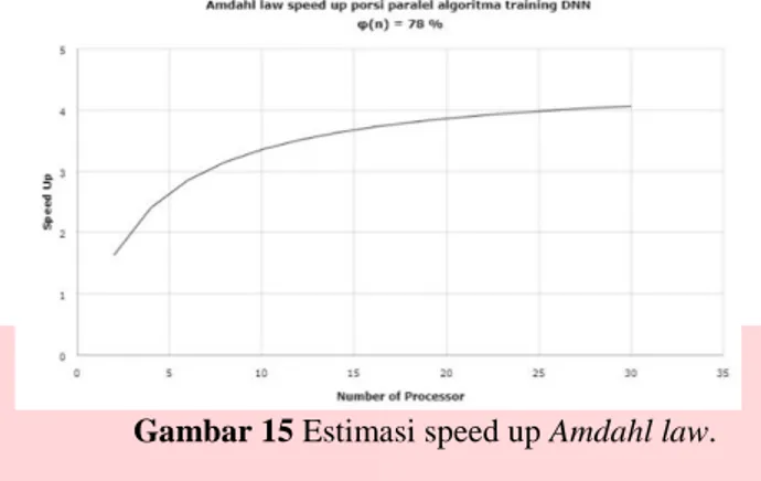 Gambar 15 Estimasi speed up Amdahl law.  V.  Kesimpulan 