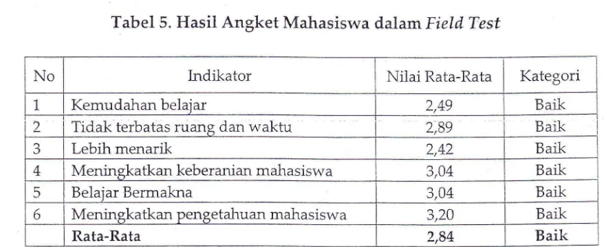 Tabel 5. Hasil Angket Mahasisr,r.a dalam FieldTest