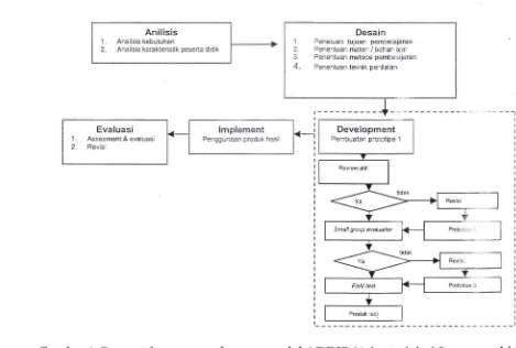 Gambar 1. Bagan tahap pengembangan model ADDIE (Adaptasi dari Janus.ni "..vski