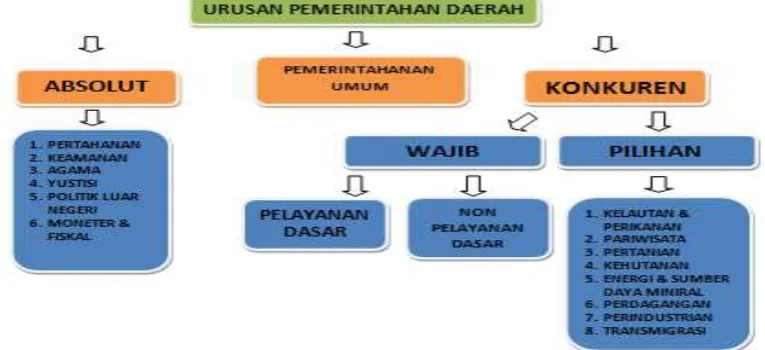 Gambar 2 Urutan Pemerintah Daerah 