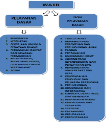 Gambar. 3 Pelayanan Pemerintahan 