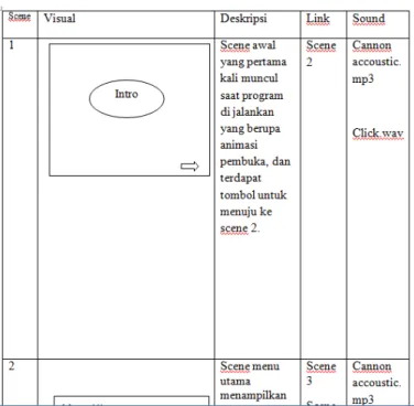 Tabel 3.2 Story board 