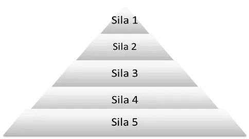 Gambar 2 Hierarki Piramidal dan Rasional Antar Sila dalam Pancasila 