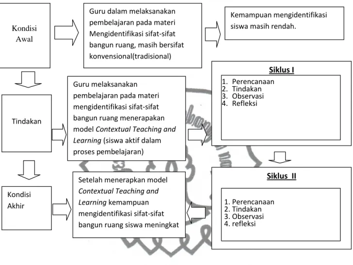 Gambar 5. Alur Kerangka Berfikir Penelitian Tindakan Kelas 