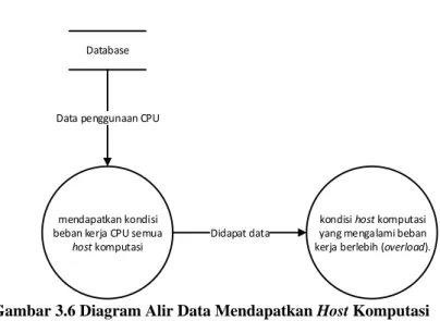 Gambar 3.6 Diagram Alir Data Mendapatkan Host Komputasi  yang Memiliki Beban Kerja Komputasi Berlebih 