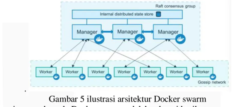 Gambar 5 ilustrasi arsitektur Docker swarm  Beberapa konsep kunci yang ada pada Docker swarm adalah sebagai berikut:     Manager node  