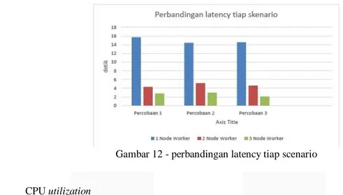 Gambar 12 - perbandingan latency tiap scenario 