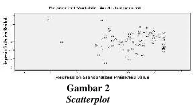 Gambar 2 Scatterplot