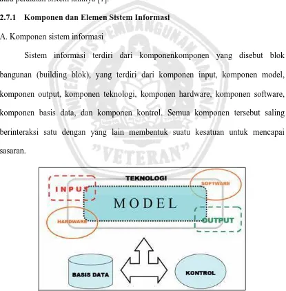 Gambar 2.5 Gambar Interaksi Sistem Informasi 