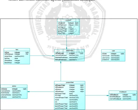 Gambar 3.4 PDM (Physical Data Model) 