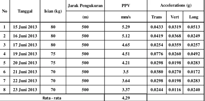 Tabel 3.2 Hasil Perhitungan Scale Distance Dan PPV Teori 