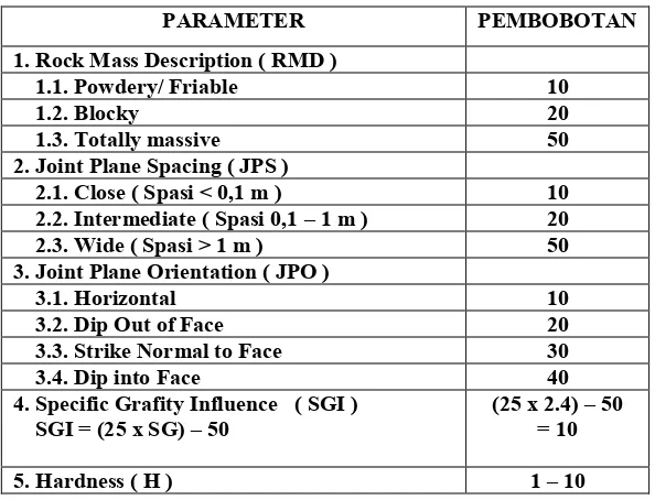 Tabel 1. Geometri Peledakan ANFO 