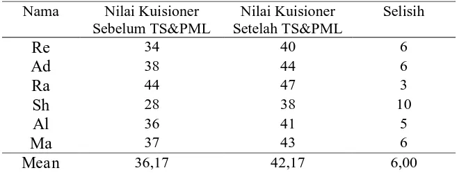 Tabel 5 Nilai Kuisioner sebelum dan sesudah intervensi Tactile Stimulation MNRI dan Perceptual Motor Learning (PML) 