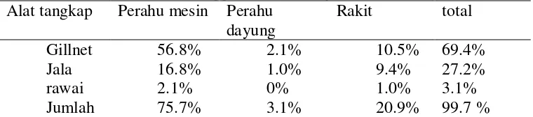 Tabel 10  Persentase penggunaan alat tangkap  