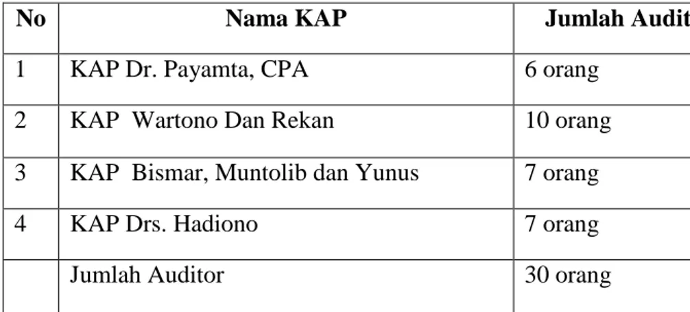 Tabel 1. Daftar KAP di Surakarta dan Yogyakarta 