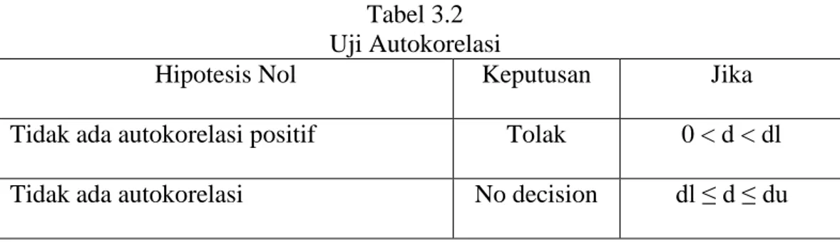 Tabel 3.2  Uji Autokorelasi 
