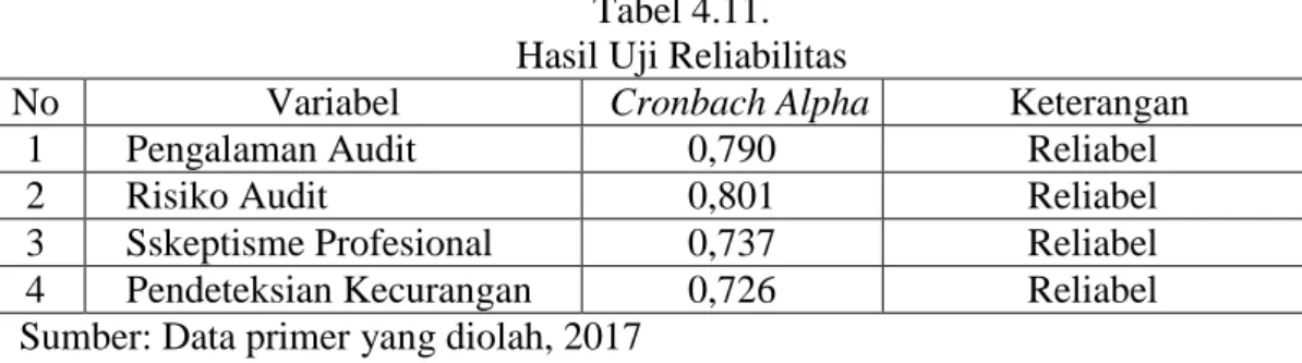 Tabel 4.11.  Hasil Uji Reliabilitas 