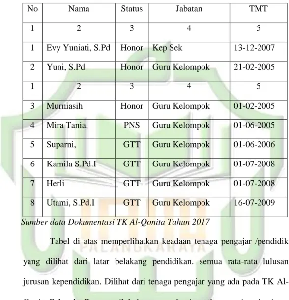 Tabel  di  atas  memperlihatkan  keadaan  tenaga  pengajar  /pendidik  yang  dilihat  dari  latar  belakang  pendidikan